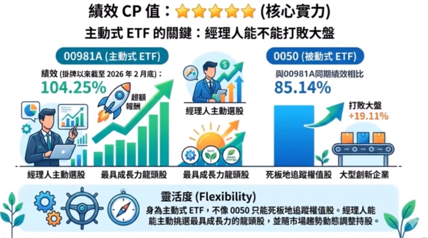 00981A績效CP值分析