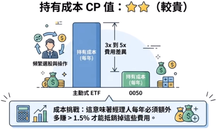 00981A持有成本CP值分析