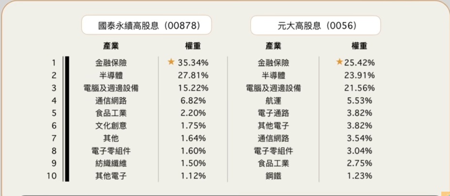 00878、0056成分股分析