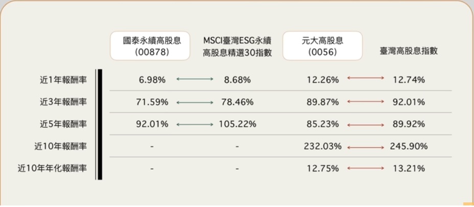 00878、0056 指數追蹤差距分析