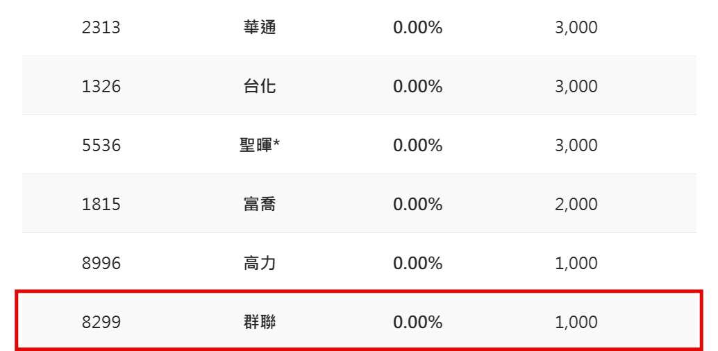 00981A 持股比重節錄  群聯被砍到剩1000股