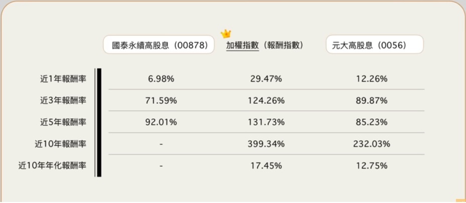 00878、0056與大盤報酬率回測分析比較