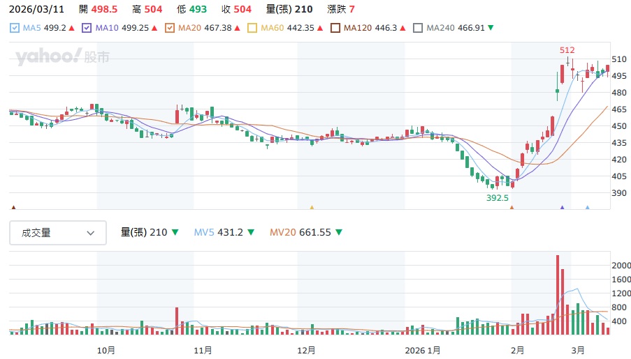 寶雅近期股價走勢分析