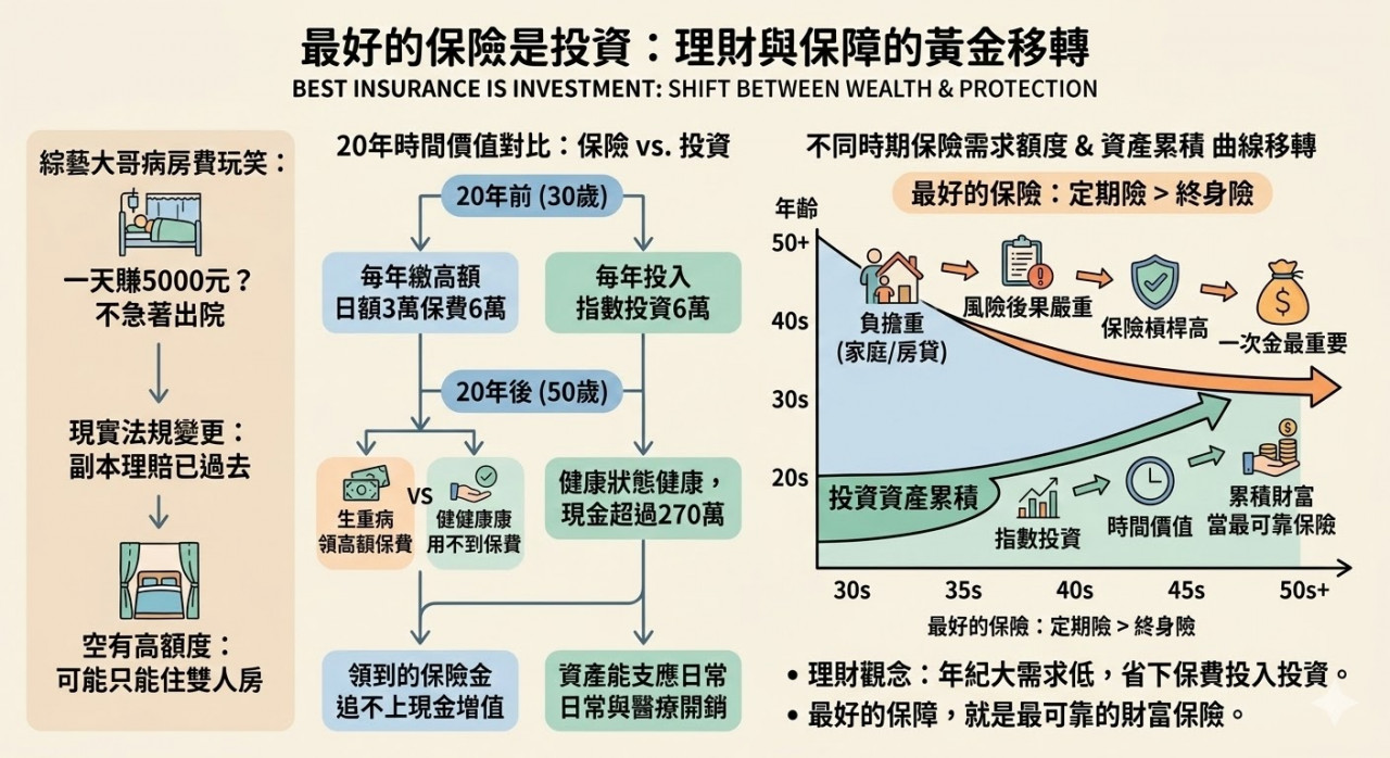 定期險 終身險比較  保險與投資分析