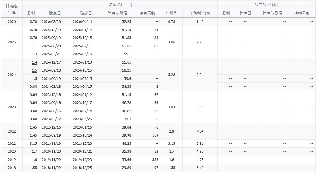00713 上市以來配息分析