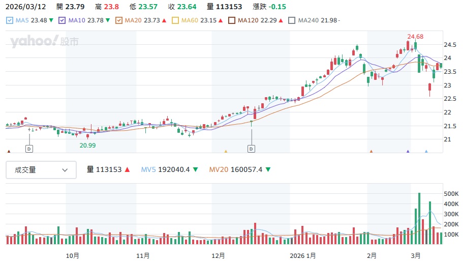 00919近期股價分析