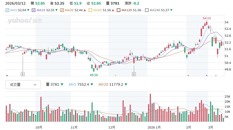 00713近期股價分析
