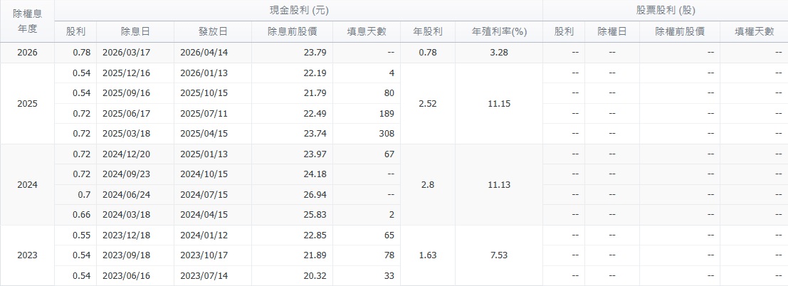 00919 近年配息分析