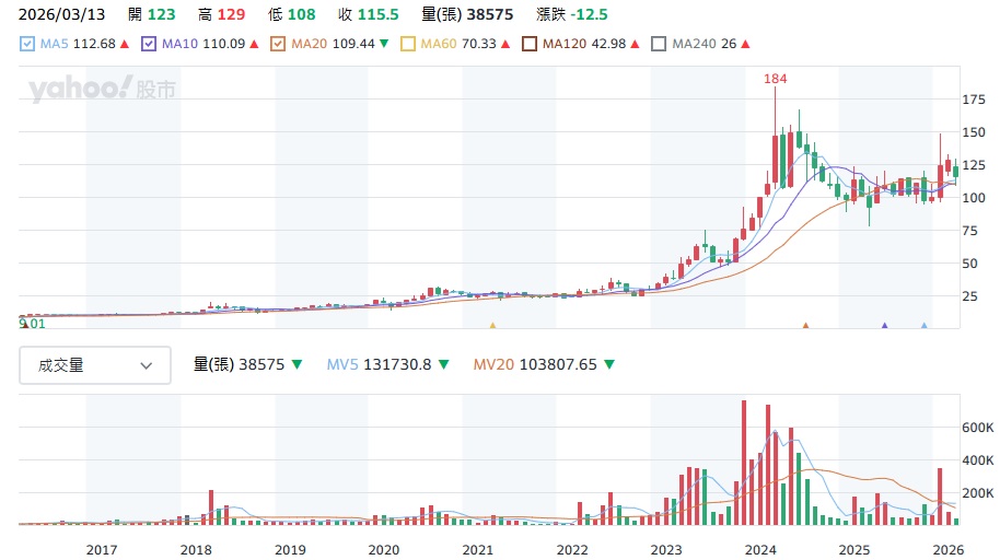 亞力 1514 股價走勢分析