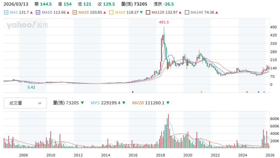 華新科 2492 股價走勢分析
