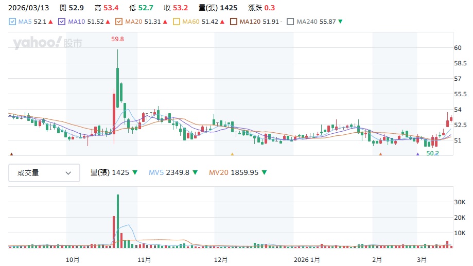 大成 1210 股價走勢圖