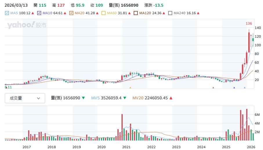 華邦電 2344股價走勢分析