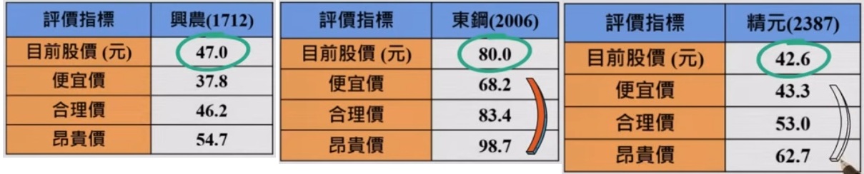 興農 東鋼 精元 便宜價分析