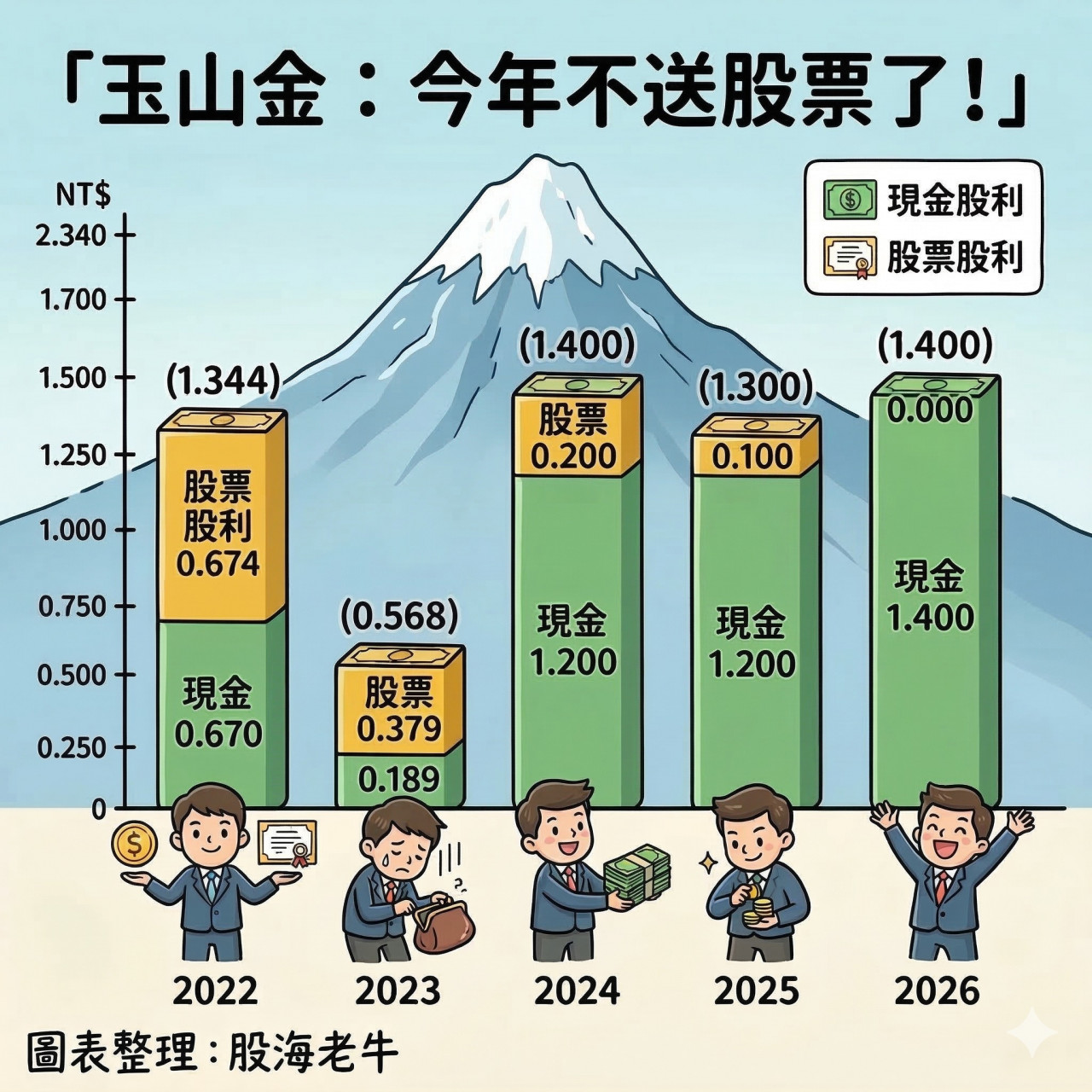 玉山金 2884 股利政策分析