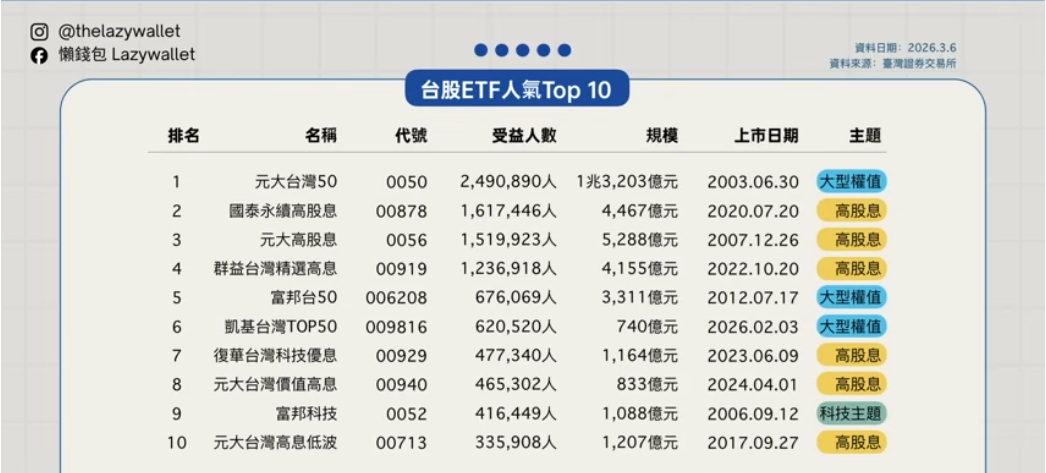 台股ETF人氣排行比較分析