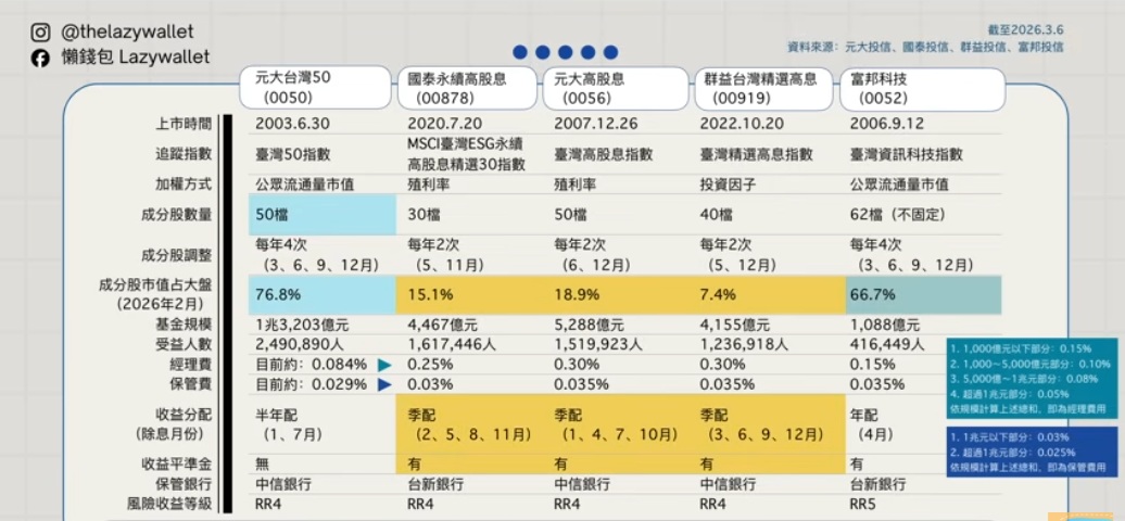 0050 00878 00919 0056 0052 ...小檔案