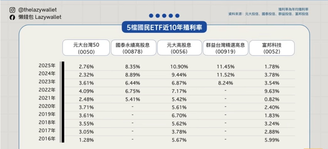 0050 00878 00919 0056 0052 近10年殖利率分析比較
