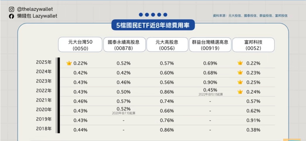 0050 00878 0056 0052 00919 近8年總費用率分析
