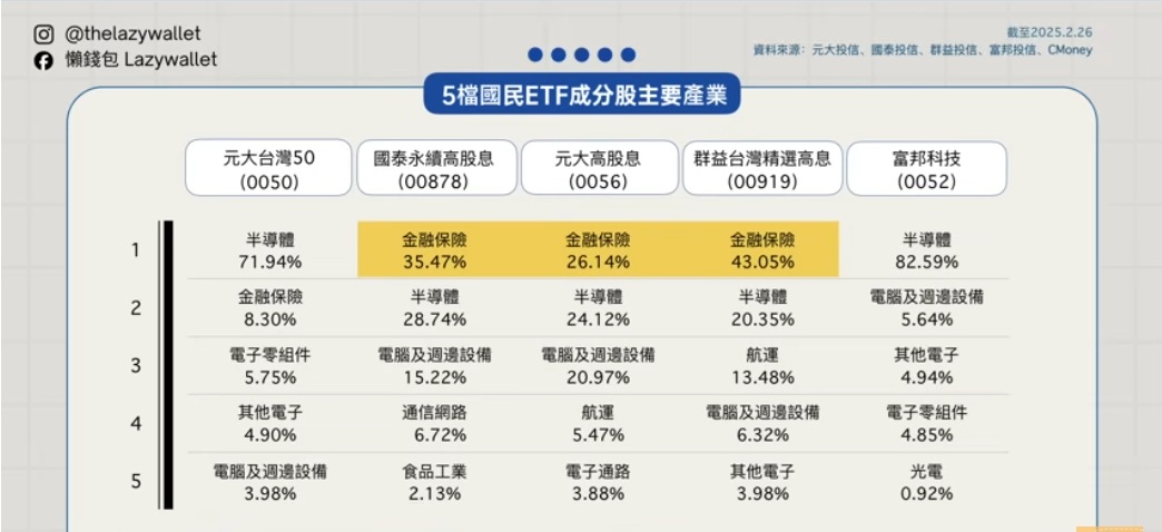 0050、0052、00878、0056、00919...成分股分析比較