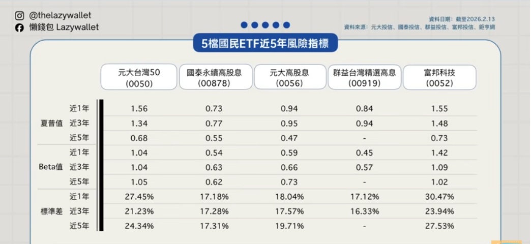 0050、0056、0052、00878、00919...近5年風險指標分析