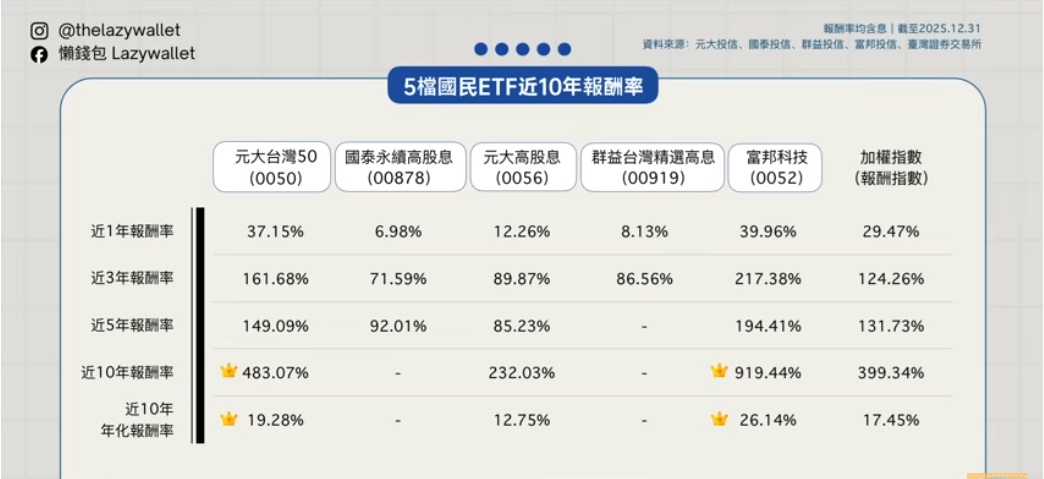 0050、0052、0056、00878、00919...與加權指數近10年報酬率比較