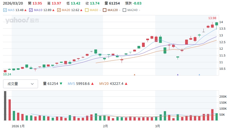 00992A股價走勢分析
