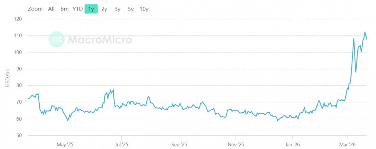 布蘭特原油近1年走勢分析