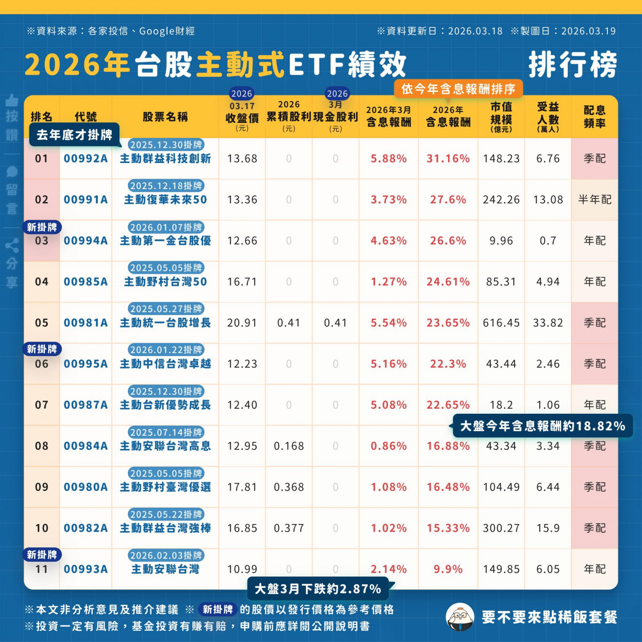 11檔主動式ETF績效排名PK表-00992A報酬率奪冠