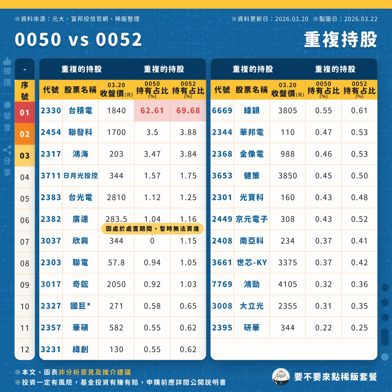 0050 0052 相同持股分析