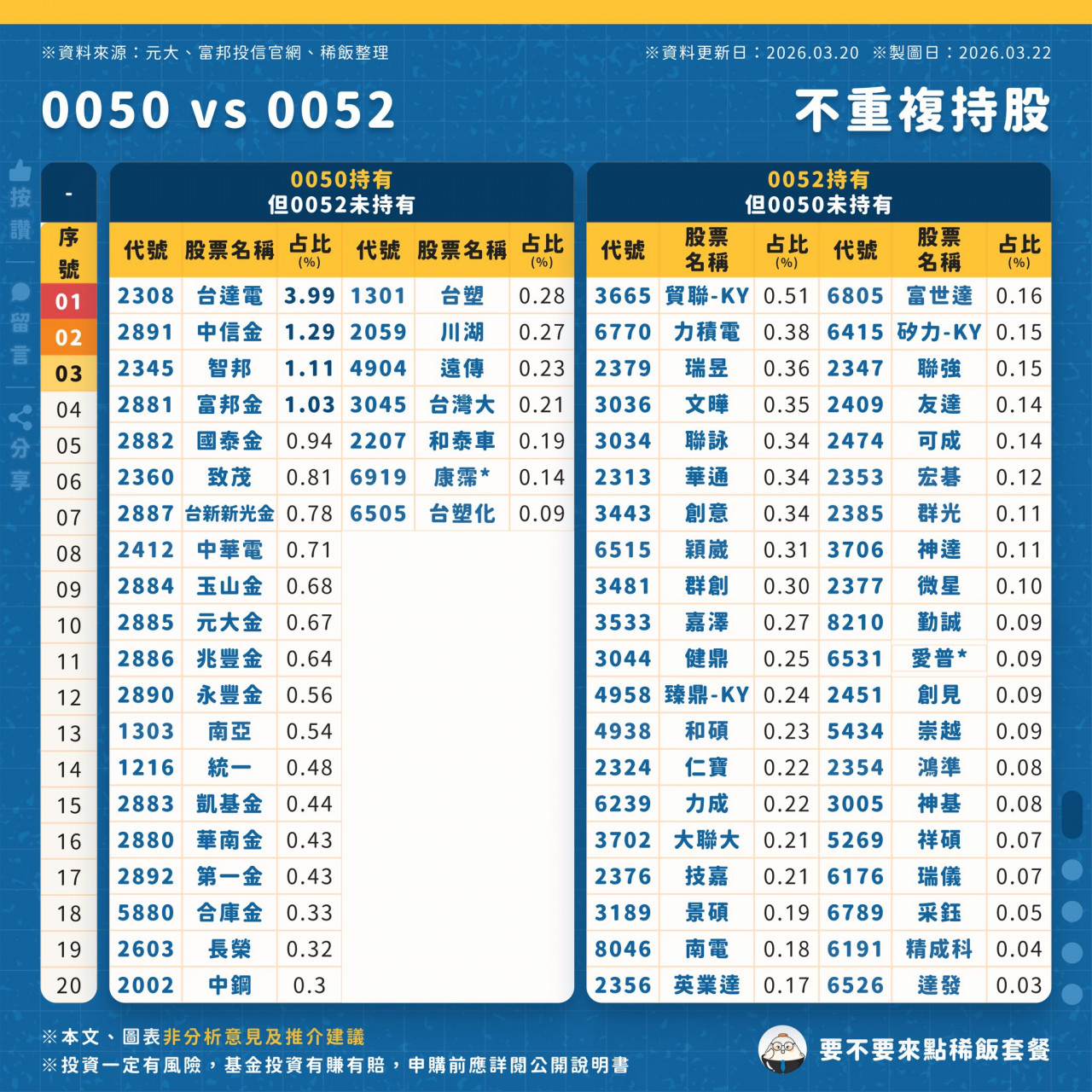 0050  0052 不重複持股比較分析