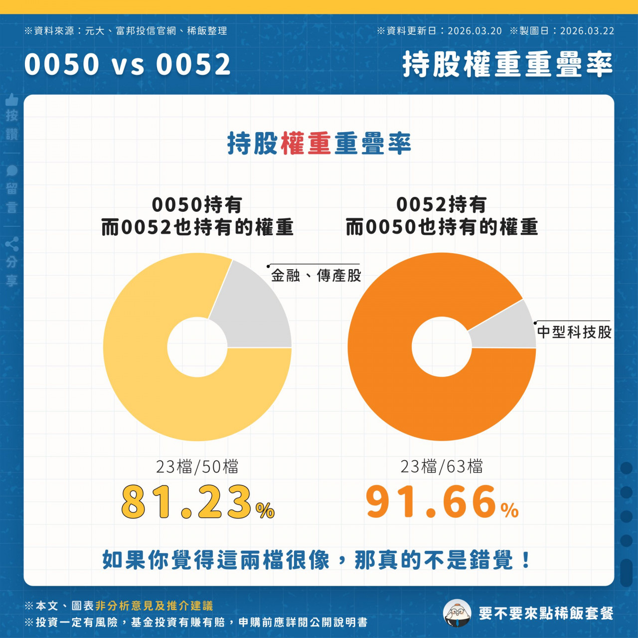 0050 0052持股權重重跌率