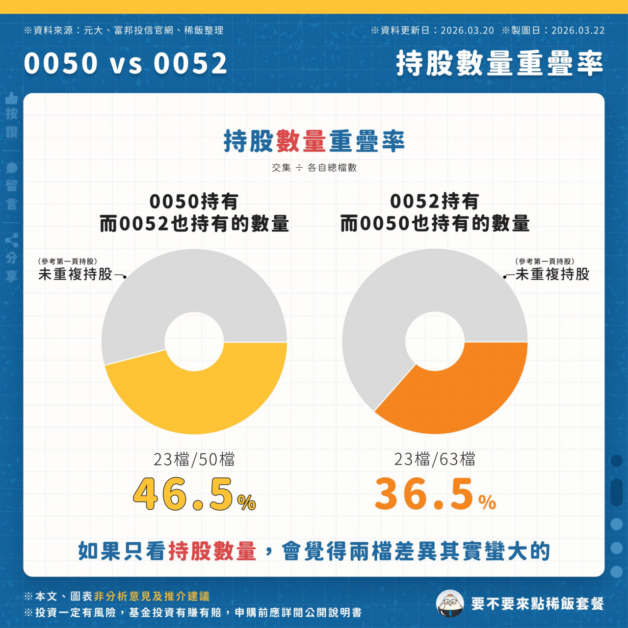 0050 0052 持股重疊率分析