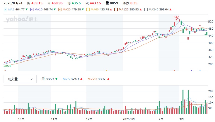 00631L 股價走勢分析