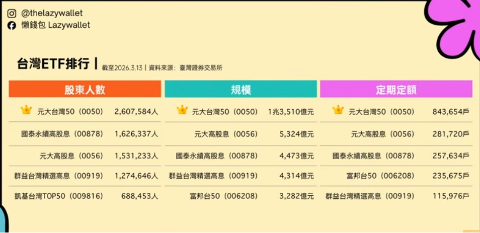 台股ETF 股東人數、規模、定期定額排行分析