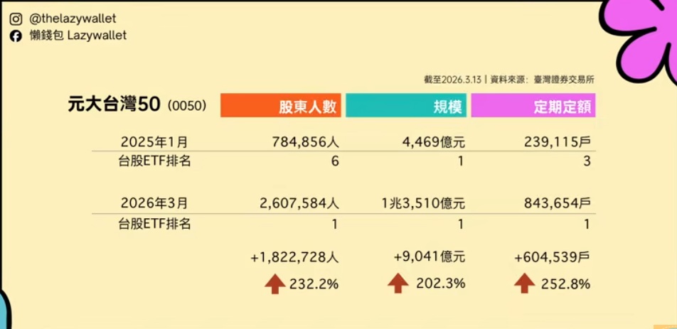 0050 股東人數、規模、定期定額近1年增加概況分析