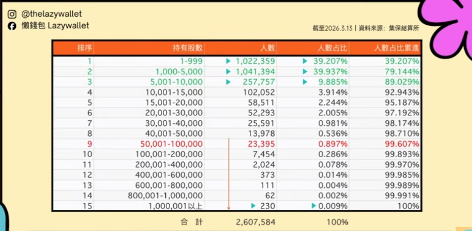 0050股東持有股數與人數占比分析