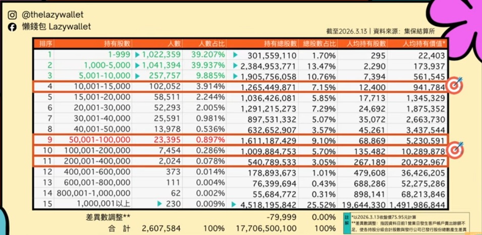 0050股東人均持有股數分析