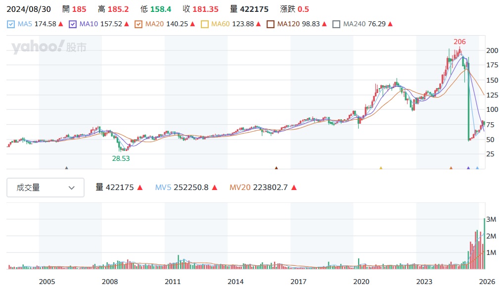 0050 股價走勢分析