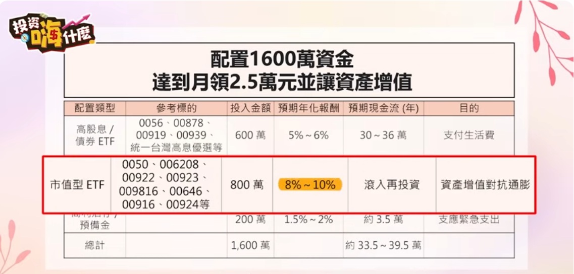 1600萬資金配置分析 市值型ETF 0050 006208....
