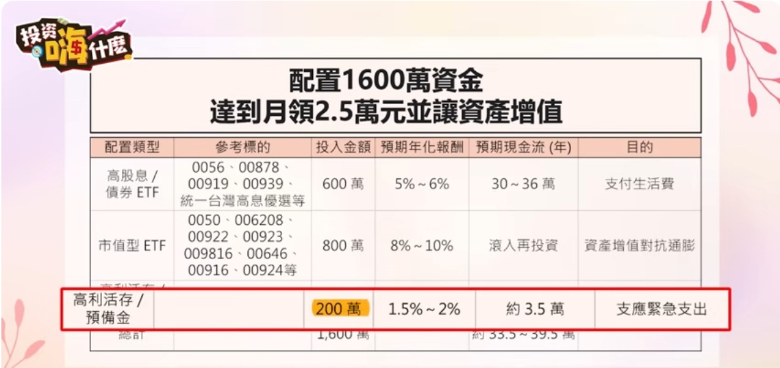 1600資金投資配置分析 高利活存
