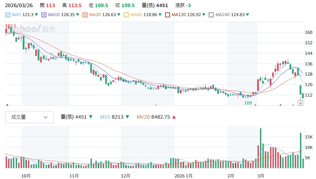 神基3005 股價走勢分析