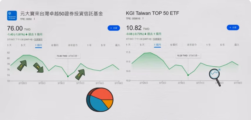 0050 009816 近日股價走勢分析
