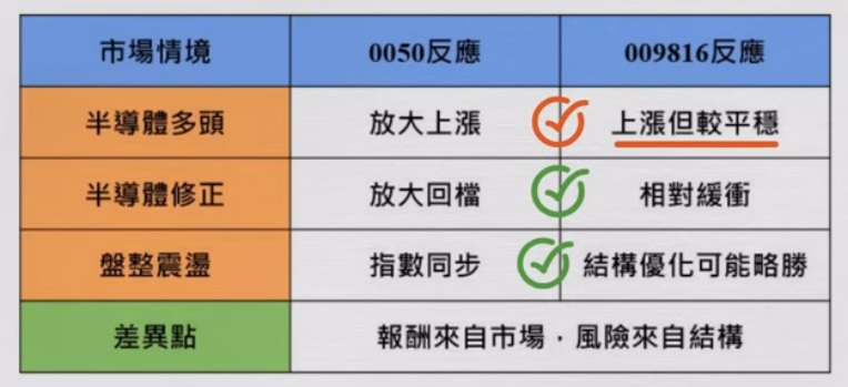 0050 009816 多頭空頭 震盪時表現分析