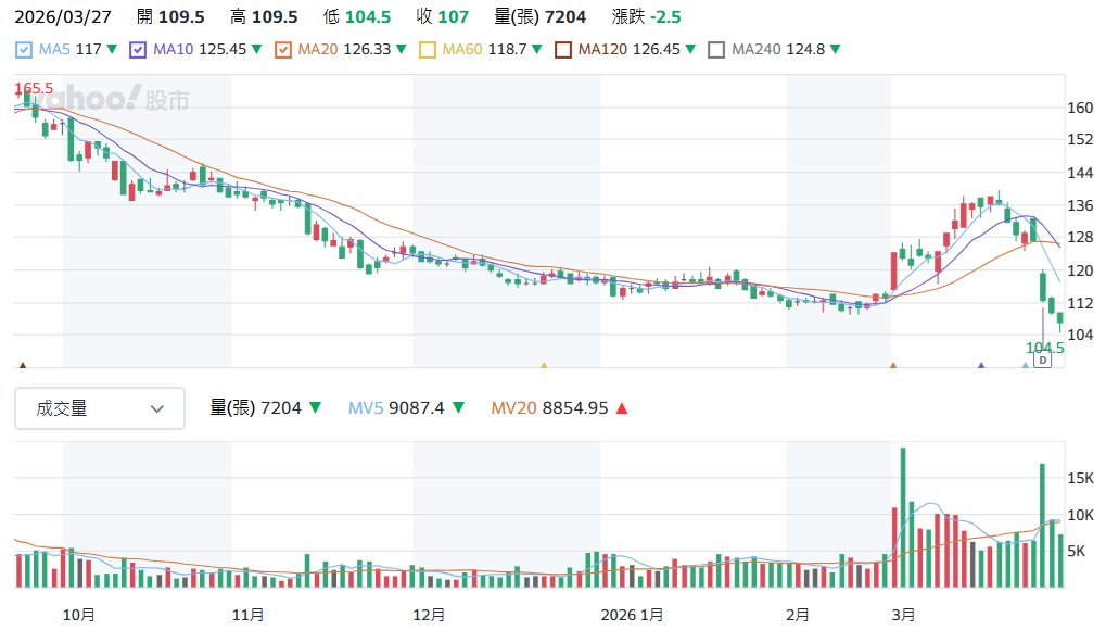 神基 3005 近日股價走勢分析