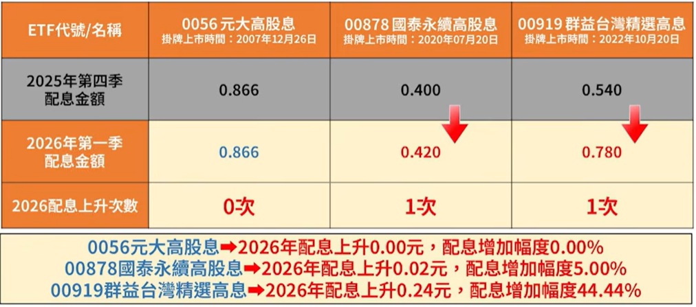0056、00878、00919 進兩次配息金額分析比較