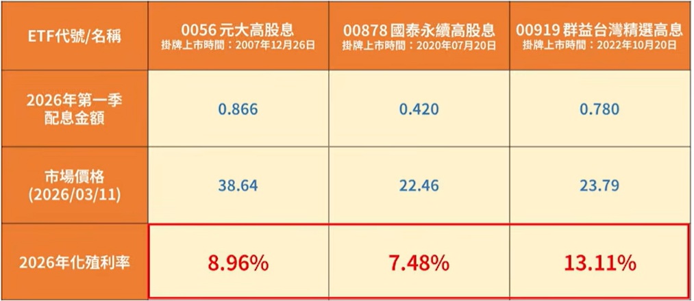 0056、00878、00919  殖利率比較分析