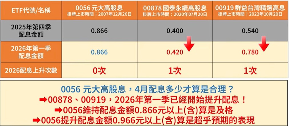 0056 00878 00919 配息分析