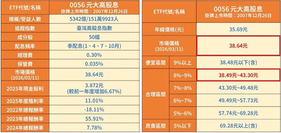 0056 合理價格分析
