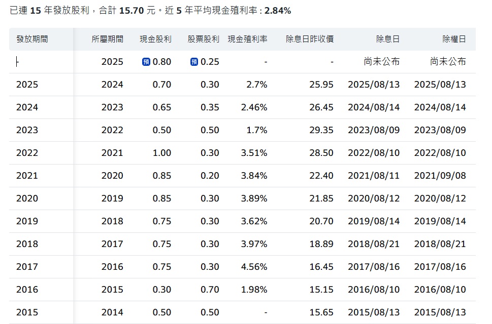 合庫金 5880 歷年股利 發放分析
