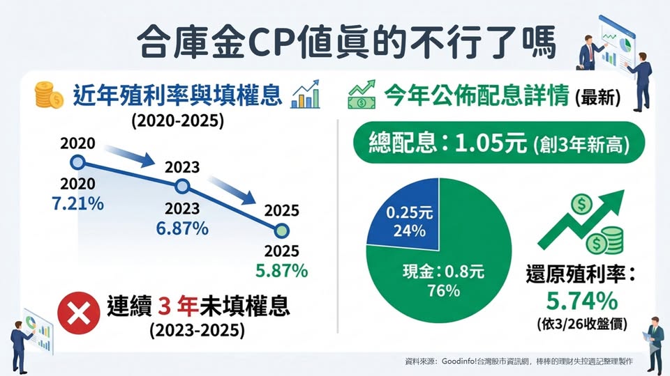 合庫金 CP值分析